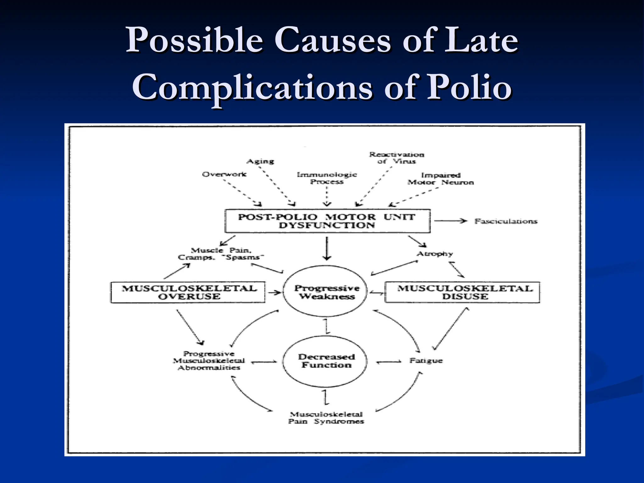Possible Causes of Late
Possible Causes of Late
Complications of Polio
Complications of Polio
 