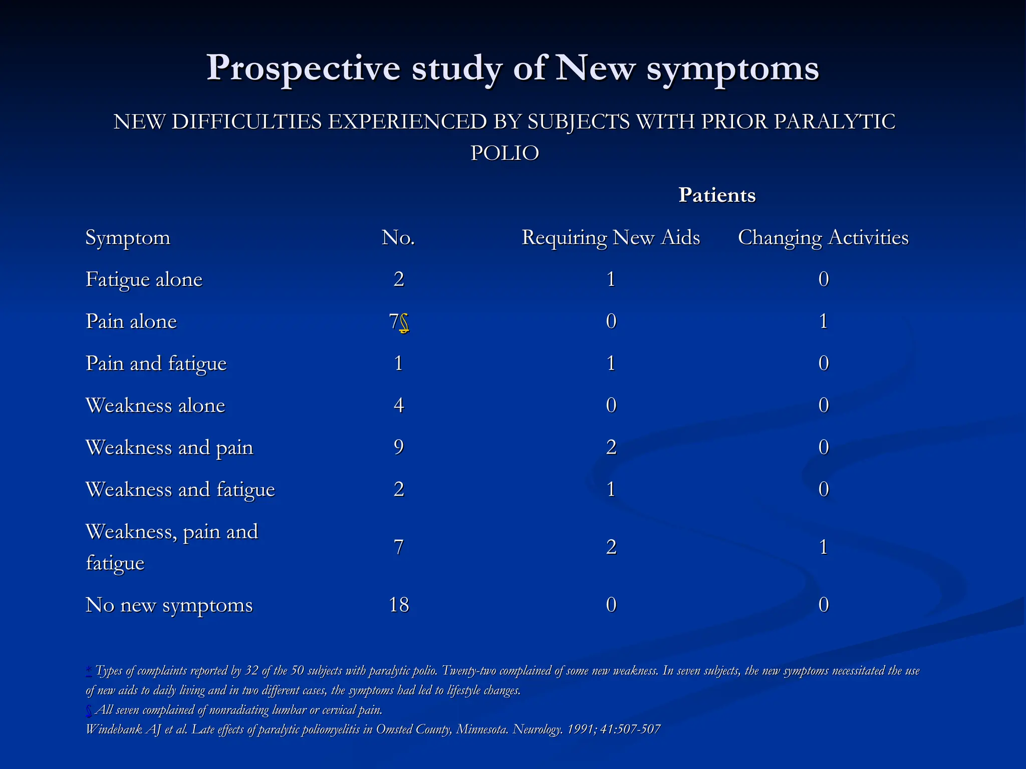 Prospective study of New symptoms
Prospective study of New symptoms
NEW DIFFICULTIES EXPERIENCED BY SUBJECTS WITH PRIOR PARALYTIC
NEW DIFFICULTIES EXPERIENCED BY SUBJECTS WITH PRIOR PARALYTIC
POLIO
POLIO
Patients
Patients
Symptom
Symptom No.
No. Requiring New Aids
Requiring New Aids Changing Activities
Changing Activities
Fatigue alone
Fatigue alone 2
2 1
1 0
0
Pain alone
Pain alone 7
7§
§ 0
0 1
1
Pain and fatigue
Pain and fatigue 1
1 1
1 0
0
Weakness alone
Weakness alone 4
4 0
0 0
0
Weakness and pain
Weakness and pain 9
9 2
2 0
0
Weakness and fatigue
Weakness and fatigue 2
2 1
1 0
0
Weakness, pain and
Weakness, pain and
fatigue
fatigue
7
7 2
2 1
1
No new symptoms
No new symptoms 18
18 0
0 0
0
*
* Types of complaints reported by 32 of the 50 subjects with paralytic polio. Twenty-two complained of some new weakness. In seven subjects, the new symptoms necessitated the use
Types of complaints reported by 32 of the 50 subjects with paralytic polio. Twenty-two complained of some new weakness. In seven subjects, the new symptoms necessitated the use
of new aids to daily living and in two different cases, the symptoms had led to lifestyle changes.
of new aids to daily living and in two different cases, the symptoms had led to lifestyle changes.
§
§ All seven complained of nonradiating lumbar or cervical pain.
All seven complained of nonradiating lumbar or cervical pain.
Windebank AJ et al. Late effects of paralytic poliomyelitis in Omsted County, Minnesota. Neurology. 1991; 41:507-507
Windebank AJ et al. Late effects of paralytic poliomyelitis in Omsted County, Minnesota. Neurology. 1991; 41:507-507
 