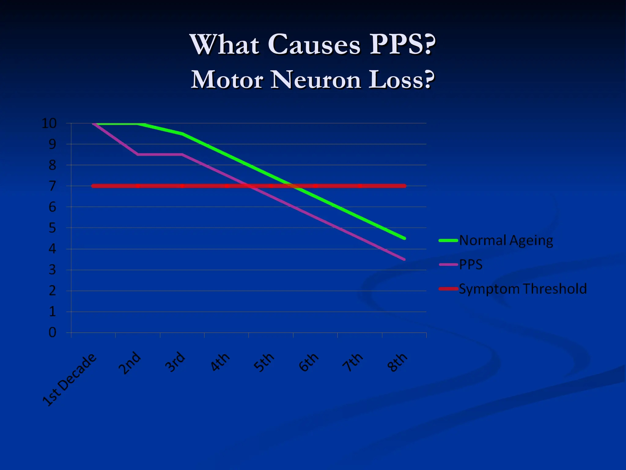 What Causes PPS?
What Causes PPS?
Motor Neuron Loss?
Motor Neuron Loss?
 