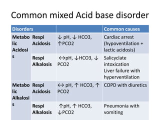 Diagnosis and treatment of acid base disorders(1) | PPTX