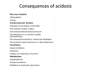 Diagnosis and treatment of acid base disorders(1)