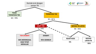 Turapi Rapid Diagnosis ILTB terapi dan monitoring TPT Fix.pptx