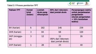 Turapi Rapid Diagnosis ILTB terapi dan monitoring TPT Fix.pptx
