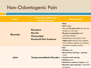 Non-Odontogenic Pain
Origin

Muscular

Joint

(Common) Underlying
Disorder/Disease

Myospasm
Myositis
Fibromyalgia
Myofascial Pain Syndrome

Temporomandibular Disorders

Characteristics
• Deep
• Dull, aching
• May be felt extra-orally near the ear,
temple or on the face
• Muscles of mastication most
commonly affected
• Depending on the location of the
trigger point, the pain may progress
from maxillary anteriors to premolars
and then to maxillary molars
 Dull
 ‘Drilling’ ache
 Worsened by chewing or opening
mouth
 Limited mouth opening
 Clicking sound
 Tenderness anterior to tragus of ear
 Deviation upon opening or dislocation
of the jaws

 