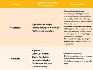 Origin

Neurologic

Vascular

(Common) Underlying
Disorder/Disease

Characteristics

Trigeminal neuralgia
Glossopharyngeal Neuralgia
Post-herpetic neuralgia

 Trigeminal neuralgia: deep,
lancinating, electrical paroxysmal
pain classically lasting less than 2 min,
triggered by light touch or chewing,
following the course of the branches of
fifth cranial nerve.
 Glossopharyngeal neuralgia: severe,
jabbing pain in the pharynx and oral
cavity parts supplied by ninth cranial
nerve (tongue, throat, tonsils), triggered
by chewing or swallowing.
 Post-herpetic neuralgia: burning or
stabbing pain following an attack of
herpes zoster.

Migraine
Giant Cell Arteritis
Cluster headaches
Neuralgia-inducing
Cavitational Necrosis
(neurovascular)

 Throbbing, burning pain
 Cluster headaches: pain may be deep,
sudden, electric shock-like
 Pain follows the course of its vascular
origin

 