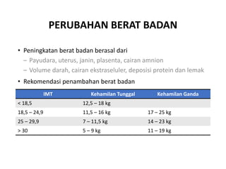 PERUBAHAN BERAT BADAN
• Peningkatan berat badan berasal dari
– Payudara, uterus, janin, plasenta, cairan amnion
– Volume darah, cairan ekstraseluler, deposisi protein dan lemak
• Rekomendasi penambahan berat badan
IMT Kehamilan Tunggal Kehamilan Ganda
< 18,5 12,5 – 18 kg
18,5 – 24,9 11,5 – 16 kg 17 – 25 kg
25 – 29,9 7 – 11,5 kg 14 – 23 kg
> 30 5 – 9 kg 11 – 19 kg
 
