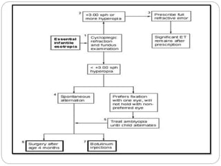 Diagnosis & management of accomodative esotropia | PPTX