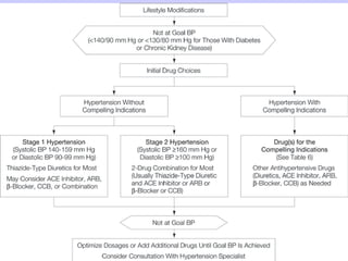 Diagnosis management of_hypertension | PPT