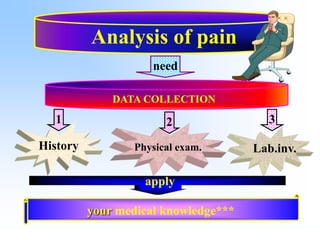 The history of pain betrays the diagnosis
History of pain
SiteMode of onsetNature of painSeverityRadiationDuration
Factor...