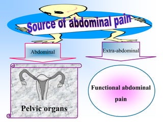 Types
of abdominal pain
1
Visceral pain is primitive and therefore related to
embryonic devlepment therefore related to
em...