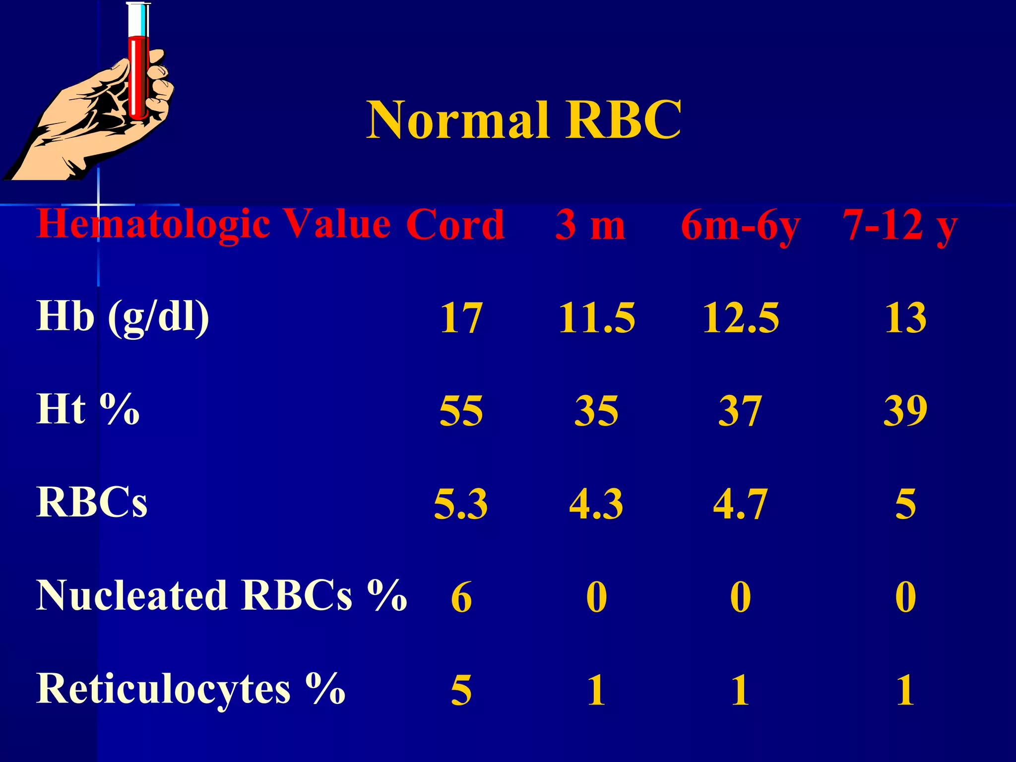 Hematologic Value
Hb (g/dl)
Ht %
RBCs
Nucleated RBCs %
Reticulocytes %
Cord
17
55
5.3
6
5
3 m
11.5
35
4.3
0
1
6m-6y
12.5
37
4.7
0
1
7-12 y
13
39
5
0
1
Normal RBC
 