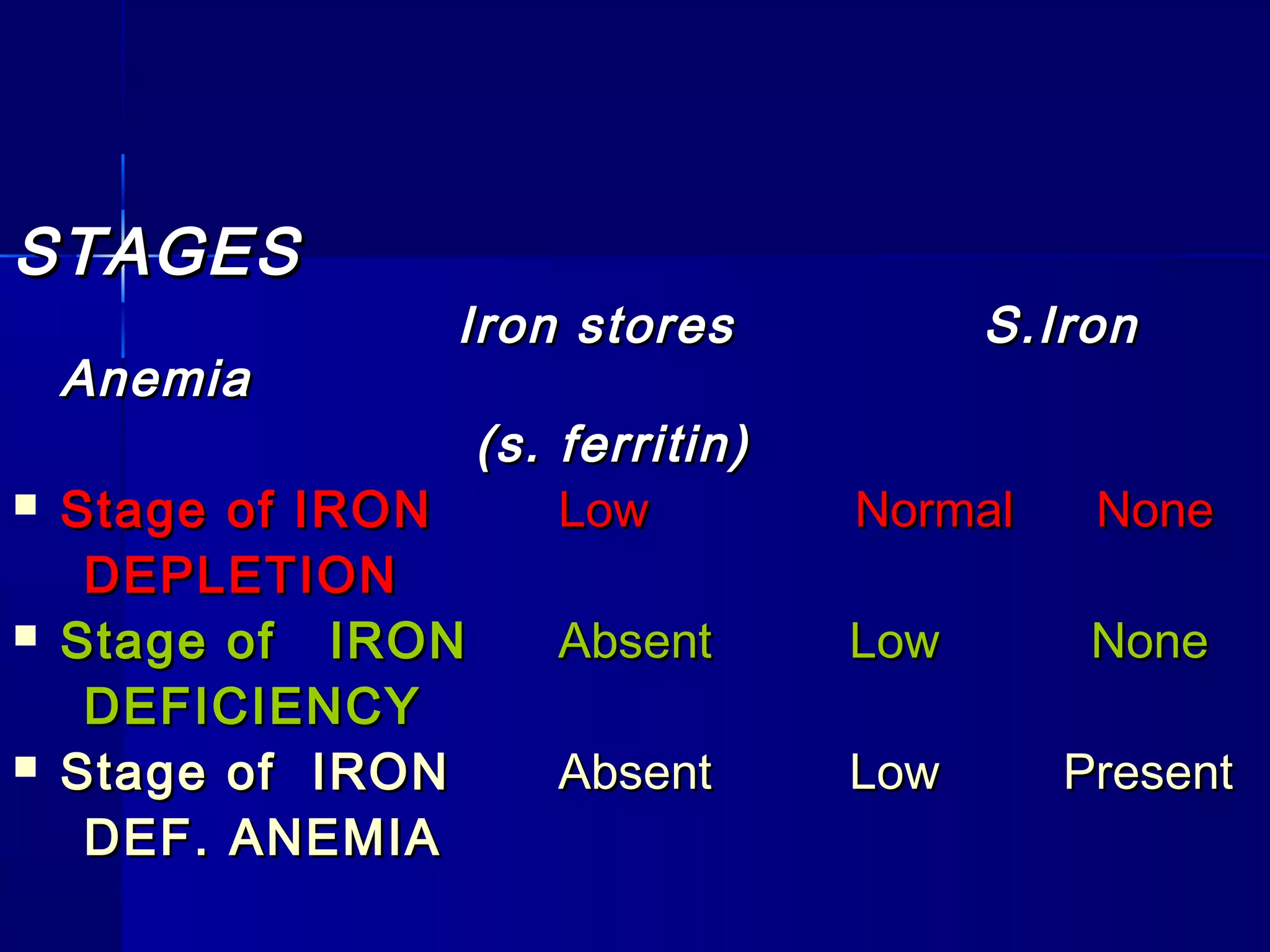 STAGESSTAGES
Iron stores S.IronIron stores S.Iron
AnemiaAnemia
(s. ferritin)(s. ferritin)
 Stage of IRONStage of IRON Low Normal NoneLow Normal None
DEPLETIONDEPLETION
 Stage of IRONStage of IRON Absent Low NoneAbsent Low None
DEFICIENCYDEFICIENCY
 Stage of IRONStage of IRON Absent Low PresentAbsent Low Present
DEF. ANEMIADEF. ANEMIA
 
