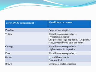 Yellow Csf Color Diagnosis of cns infections | PPTX