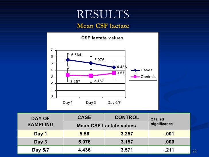 Diagnosis of postoperative meningitis using CSF lactate