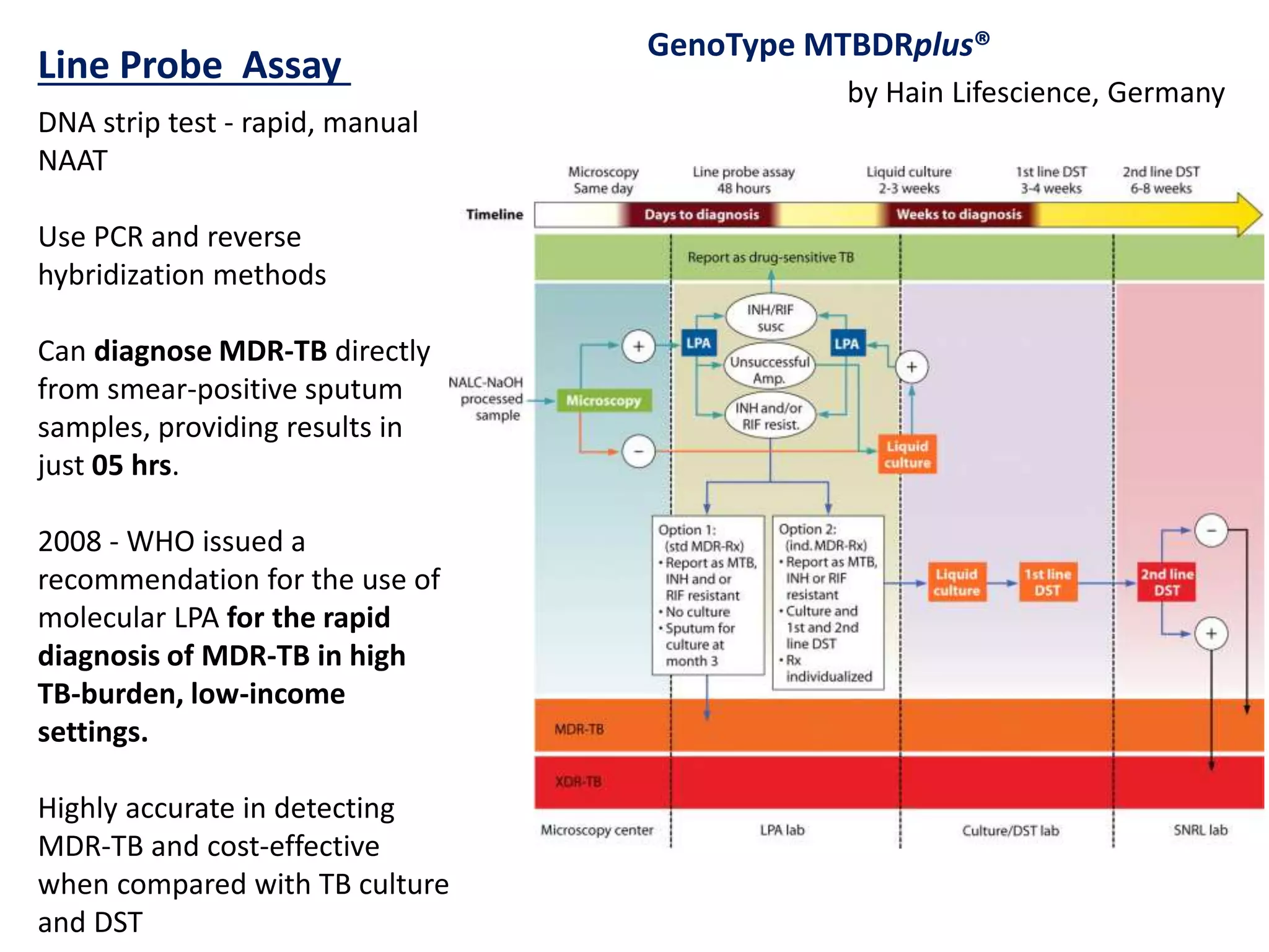 Diagnosis Of Tuberculosis