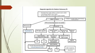 diagnosis of tb in children-approach and evaluation | PPTX