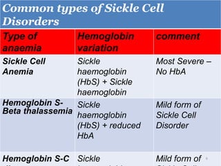 Common types of Sickle Cell
Disorders
Type of
anaemia
Hemoglobin
variation
comment
Sickle Cell
Anemia
Sickle
haemoglobin
(HbS) + Sickle
haemoglobin
Most Severe –
No HbA
Hemoglobin S-
Beta thalassemia
Sickle
haemoglobin
(HbS) + reduced
HbA
Mild form of
Sickle Cell
Disorder
Hemoglobin S-C Sickle Mild form of 6
 