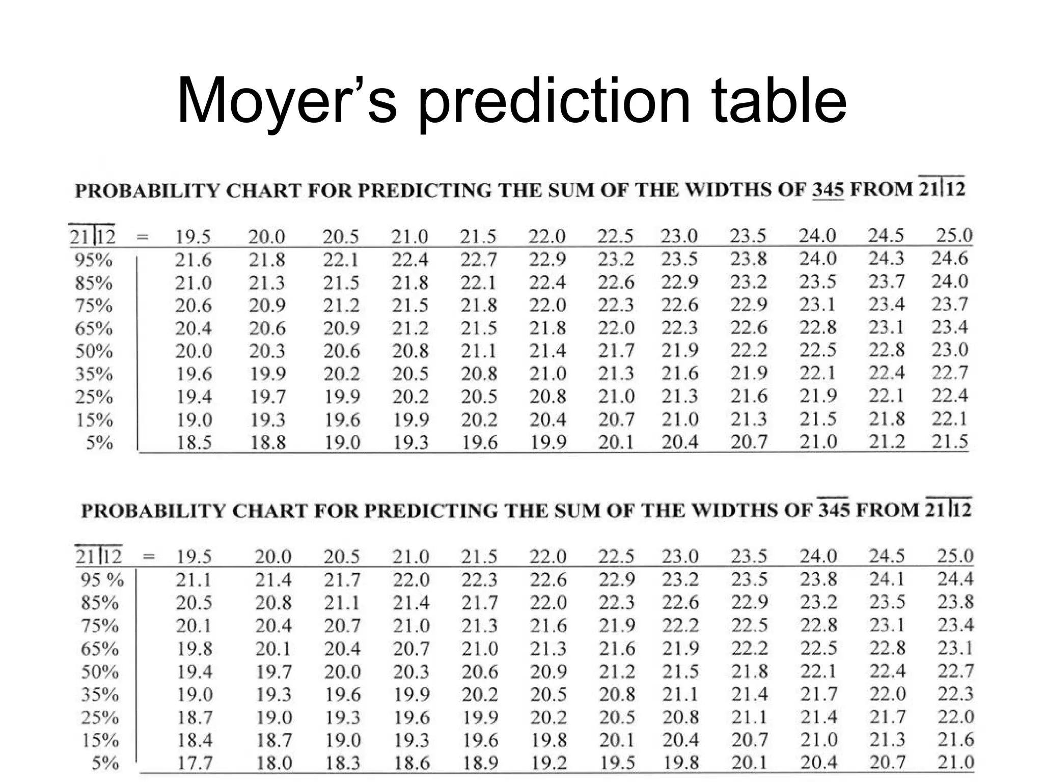Moyer’s prediction table