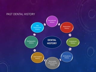 PAST DENTAL HISTORY
DENTAL
HISTORY
Periodontal
History
Restorative
History
Endodontic
History
Orthodontic
History
Removabl...