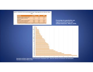 Secretaría de Salud. Observatorio del Desempeño Hospitalario 2011. Dirección General de Evaluación del Desempeño.
Secretaría de Salud. México, 2012.
Porcentaje de apendicitis con
registro de perforación por
entidad federativa. México 2010.
 