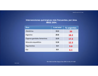 Diagnóstico oportuno en cirugía.
Mtro.Posada
Rev Med Inst Mex Seguro Soc 2005; 43 (6): 511-520
Intervenciones quirúrgicas más frecuentes, por área.
IMSS 2004.
Área % del total % urgentes
Obstétrica 19.4 39
Digestivo 20.8 18.2
Órganos genitales femeninos 12.9 17.3
Músculo-esquelético 12.8 12.3
Tegumentos 3.9 9.8
Ojo 0.9 6.1
 