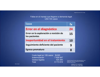 Diagnóstico oportuno en cirugía.
Mtro.Posada
Surgical Adverse Events, Risk Management, and
Malpractice Outcome: Morbidity and Mortality
Review Is Not Enough
ANNALS OF SURGERY
Vol. 237, No. 6, 844–852
Fallas en el manejo que llegaron a demanda legal
USA 104 casos
Causa fx
Error en el diagnóstico 24
Error en la exploración o revisión de
los pacientes
15
Inoportunidad en el tratamiento 10
Seguimiento deficiente del paciente 9
Egreso prematuro 8
Costo legal en 126 casos $USD
Indemnización 7 626 947
Gastos legales 425 283
Total 8 173 818
 