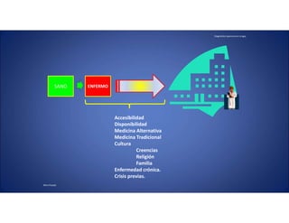 Diagnóstico oportuno en cirugía.
Mtro.Posada
SANO ENFERMO
Accesibilidad
Disponibilidad
Medicina Alternativa
Medicina Tradicional
Cultura
Creencias
Religión
Familia
Enfermedad crónica.
Crisis previas.
 
