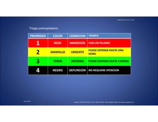 Diagnóstico oportuno en cirugía.
Mtro.Posada
Triage prehospitalario.
LeSage P. EMS Field Guide. 12 ed. 1998. Informed. Lake Oswego.Oregon USA. www.emsguides.com
PRIORIDAD COLOR CONDICION TIEMPO
1 ROJO INMEDIATA VIDA EN PELIGRO
2 AMARILLO URGENTE
PUEDE ESPERAR HASTA UNA
HORA
3 VERDE DIFERIDA PUEDE ESPERAR HASTA 3 HORAS
4 NEGRO DEFUNCION NO REQUIERE ATENCION
 