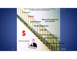 Diagnóstico oportuno en cirugía.
Mtro.Posada
Efectos del diagnóstico no oportuno en pacientes con padecimiento
que requiere de atención quirúrgica urgente.
Sin secuelas
Más periodo patogénico
y de resultado.
Días de estancia
Dolor
Pérdida de órganos
Infección
Reintervención
Discapacidad temporal
Discapacidad permanente
Cronicidad
Muerte
$
Cicatriz defectuosa
 
