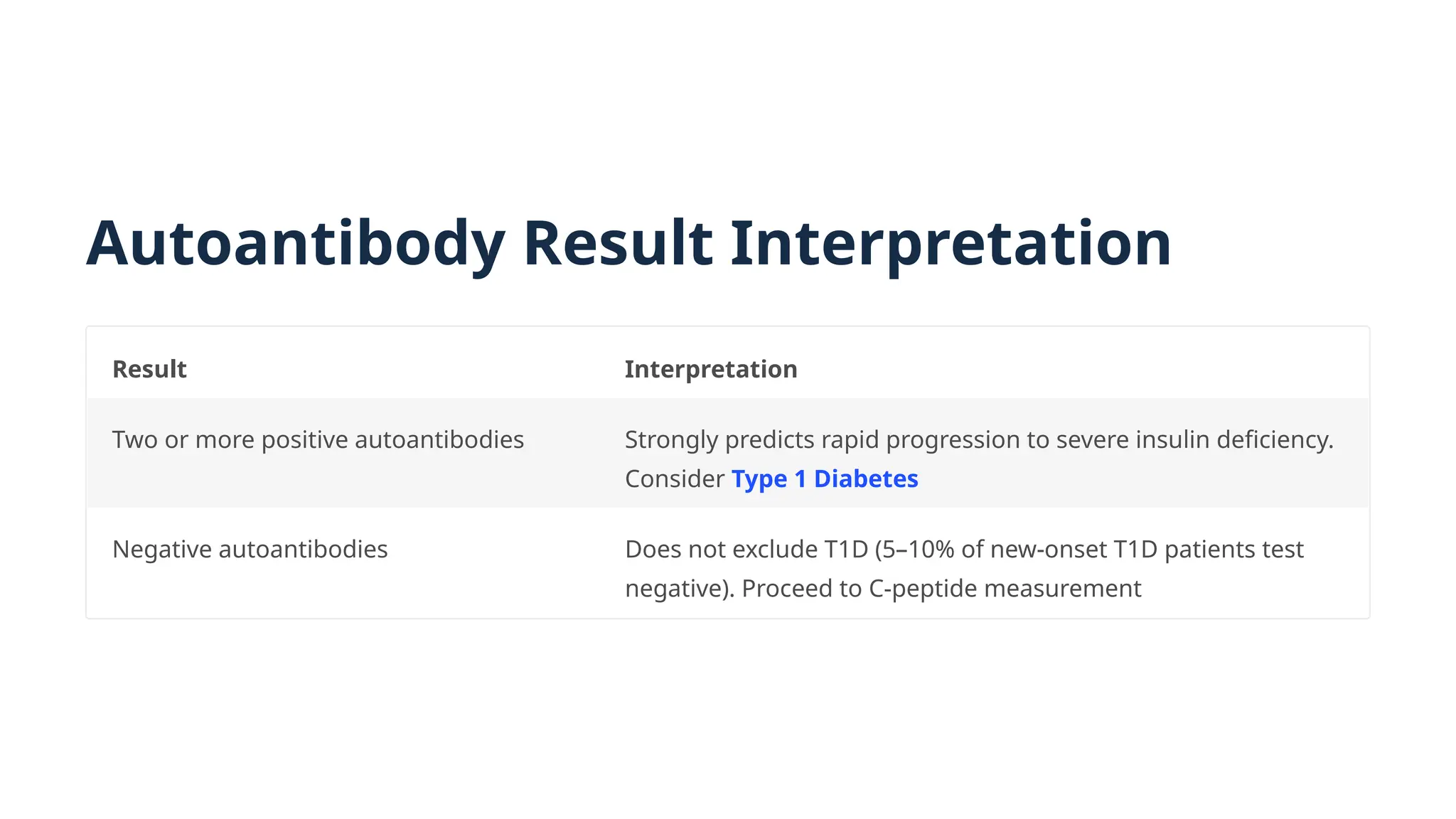 Diagnostic Algorithm for Differentiating Type 1 from Type 2 Diabetes in ...