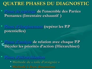 QUATRE PHASES DU DIAGNOSTIC
• Phase de repérage de l’ensemble des Parties
  Prenantes (Inventaire exhaustif )

• Phase d’élargissement (repérer les P.P
  potentielles)

• Phase d’analyse de relation avec chaque P.P
  Déceler les priorités d’action (Hiérarchiser)

• Phase d’hiérarchisation
     • Méthode de « toile d’araignée »
     • Méthode à deux dimensions
 