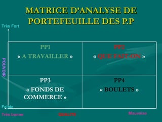 MATRICE D’ANALYSE DE
Très Fort
             PORTEFEUILLE DES P.P

                 PP1                 PP2
          « A TRAVAILLER »     « QUE FAIT-ON »
POUVOIR




                  PP3               PP4
              « FONDS DE        « BOULETS »
             COMMERCE »
Faible
Très bonne           QUALITE             Mauvaise
 