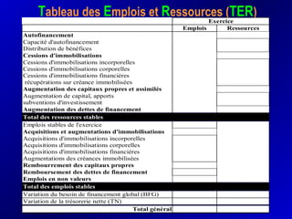 Tableau des Emplois et Ressources (TER)
Exercice
Emplois Ressources
Autofinancement
Capacité d'autofinancement
Distribution de bénéfices
Cessions d'immobilisations
Cessions d'immobilisations incorporelles
Cessions d'immobilisations corporelles
Cessions d'immobilisations financières
récupérations sur créance immobilisées
Augmentation des capitaux propres et assimilés
Augmentation de capital, apports
subventions d'investissement
Augmentation des dettes de financement
Total des ressources stables
Emplois stables de l'exercice
Acquisitions et augmentations d'immobilisations
Acquisitions d'immobilisations incorporelles
Acquisitions d'immobilisations corporelles
Acquisitions d'immobilisations financières
Augmentations des créances immobilisées
Rembourrement des capitaux propres
Remboursement des dettes de financement
Emplois en non valeurs
Total des emplois stables
Variation du besoin de financement global (BFG)
Variation de la trésorerie nette (TN)
Total général
 