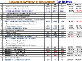 Tableau de formation et des résultatsTableau de formation et des résultats Cas Redatex
99 98 97 99/98(%) 98/97(%)
1 .Ventes de marchandises (en l'état) 39500 38080 32535 3,73% 17,04%
2 - . Achats revendus de marchandises 25600 24523 21123 4,39% 16,10%
= MARGEBRUTESUR VENTES EN ETAT I 13900 13557 11412 2,53% 18,80%
+ PRODUCTION DEL'EXERCICE II (3+4+5)
3 .Ventes de biens et services produits
4 .Variation de stocks de produits (-+)
5 . Immobilisations produites par l'entreprise pour elle même
- CONSOMMATION DEL'EXERCICE III (6+7) 5010 5080 4050 -1,38% 25,43%
6 . Achats consommés de matières et fournitures
7 . Autres charges externes 5010 5080 4050 -1,38% 25,43%
= VALEUR AJOUTEEIV (I+II-III) 8890 8477 7362 4,87% 15,15%
8 + . Subventions d'exploitation
9 - . Impôts et taxes 620 600 570 3,33% 5,26%
10 - . Charges de personnel 6405 6615 5710 -3,17% 15,85%
= EXCEDENT BRUT D'EXPLOITATION V ou 1865 1262 1082 47,78% 16,64%
= INSUFFISANCEBRUTED'EXPLOITATION
11 + . Autres produits d'exploitation
12 - . Autres charges d'exploitation
13 + . Reprises d'exploitation : transferts de charges
14 - . Dotations d'exploitation 640 460 392 39,13% 17,35%
= RESULTAT D'EXPLOITATION VI 1225 802 690 52,74% 16,23%
+' '-'RESULTAT FINANCIER VII -948 -686 -516 38,19% 32,95%
= RESULTAT COURANT VIII 277 116 174 138,79% -33,33%
+' '-'RESULTAT NON COURANT IX -377 -126 15 199,21% -940,00%
15 - Impôt sur les résultats 94
= RESULTAT NET DEL'EXERCICEX -100 -10 95 900,00% -110,53%
 