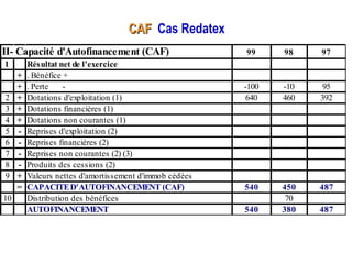CAFCAF Cas Redatex
99 98 97
1 Résultat net de l'exercice
+ . Bénéfice +
+ . Perte - -100 -10 95
2 + Dotations d'exploitation (1) 640 460 392
3 + Dotations financières (1)
4 + Dotations non courantes (1)
5 - Reprises d'exploitation (2)
6 - Reprises financières (2)
7 - Reprises non courantes (2) (3)
8 - Produits des cessions (2)
9 + Valeurs nettes d'amortissement d'immob cédées
= CAPACITED'AUTOFINANCEMENT (CAF) 540 450 487
10 Distribution des bénéfices 70
AUTOFINANCEMENT 540 380 487
II- Capacité d'Autofinancement (CAF)
 
