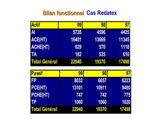 Bilan fonctionnelBilan fonctionnel Cas Redatex
Actif 99 98 97
AI 5728 4596 4425
ACE(HT) 16401 13669 11345
ACHE(HT) 629 570 1118
TA 182 535 610
Total Général 22940 19370 17498
Passif 99 98 97
FP 8032 6657 6223
PCE(HT) 13101 10911 9480
PCHE(HT) 747 742 775
TP 1060 1060 1020
Total Général 22940 19370 17498
 