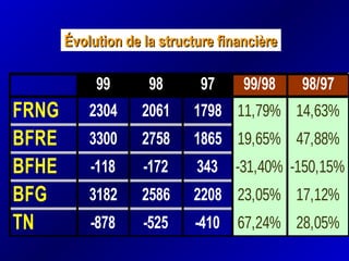 99 98 97 99/98 98/97
FRNG 2304 2061 1798 11,79% 14,63%
BFRE 3300 2758 1865 19,65% 47,88%
BFHE -118 -172 343 -31,40% -150,15%
BFG 3182 2586 2208 23,05% 17,12%
TN -878 -525 -410 67,24% 28,05%
Évolution de la structure financièreÉvolution de la structure financière
 