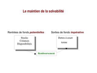 Stocks
Créances
Disponibilités
Dettes à court
terme
Rentrées de fonds potentielles Sorties de fonds impérative
Remboursement
Le maintien de la solvabilité
 