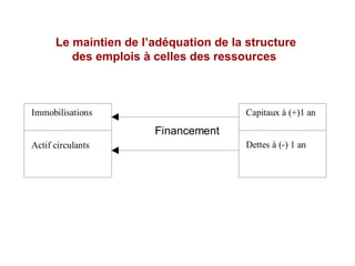 Le maintien de l’adéquation de la structure
des emplois à celles des ressources
Financement
Immobilisations
Actif circulants
Capitaux à (+)1 an
Dettes à (-) 1 an
 