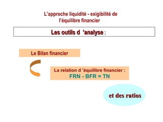 L’approche liquidité - exigibilité de
l’équilibre financier
Le Bilan financier
Les outils d ’analyseLes outils d ’analyse ::
La relation d ’équilibre financier :
FRN - BFR = TN
et des ratioset des ratios
 