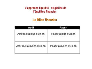 L’approche liquidité - exigibilité de
l’équilibre financier
Le Bilan financierLe Bilan financier
Actif Passif
Actif réel à plus d'un an Passif à plus d'un an
Actif réel à moins d'un an Passif à moins d'un an
 