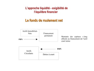 L’approche liquidité - exigibilité de
l’équilibre financier
Le fonds de roulement netLe fonds de roulement net
Financement
permanent
Actifs Immobilisés
Nets
FRN
Montants des capitaux « long »
affectés au financement de l’actif à
court terme
Actifs
Circulants Dettes à court
FRN
 