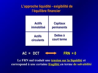L’approche liquidité - exigibilité deL’approche liquidité - exigibilité de
l’équilibre financierl’équilibre financier
AC = DCTAC = DCT FRN = 0FRN = 0
Actifs
immobilisé
Capitaux
permanents
Actifs
circulants
Dettes à
court terme
Le FRN nul traduit une tension sur la liquidité et
correspond à une certaine fragilité en terme de solvabilité
 