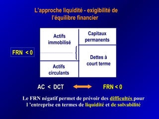 L’approche liquidité - exigibilité deL’approche liquidité - exigibilité de
l’équilibre financierl’équilibre financier
AC < DCTAC < DCT FRN < 0FRN < 0
Actifs
immobilisé
Capitaux
permanents
Actifs
circulants
Dettes à
court terme
Le FRN négatif permet de prévoir des difficultés pour
l ’entreprise en termes de liquidité et de solvabilité
FRN < 0FRN < 0
 