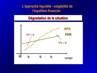 L’approche liquidité - exigibilité deL’approche liquidité - exigibilité de
l’équilibre financierl’équilibre financier
BFRBFR
FDRFDR
tempstemps00 tt11
TN < 0
tt33
TN > 0
tt11tt11 tt22
Dégradation de la situationDégradation de la situation
 