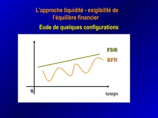L’approche liquidité - exigibilité deL’approche liquidité - exigibilité de
l’équilibre financierl’équilibre financier
Eude de quelques configurationsEude de quelques configurations
BFRBFR
FDRFDR
tempstemps00
 