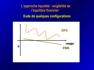 L’approche liquidité - exigibilité deL’approche liquidité - exigibilité de
l’équilibre financierl’équilibre financier
Eude de quelques configurationsEude de quelques configurations
BFRBFR
FDRFDR
tempstemps
00
tempstemps
 
