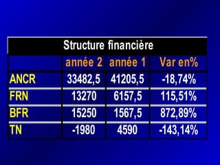 Structure financière
année 2 année 1 Var en%
ANCR 33482,5 41205,5 -18,74%
FRN 13270 6157,5 115,51%
BFR 15250 1567,5 872,89%
TN -1980 4590 -143,14%
 