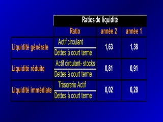 Ratio année 2 année 1
Actifcirculant
Dettes àcourt terme
Actifcirculant-stocks
Dettes àcourt terme
TrésorerieActif
Dettes àcourt terme
Ratiosde liquidité
1,38
0,28
0,81 0,91
0,02
1,63Liquidité générale
Liquidité réduite
Liquidité immédiate
 