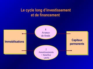 Le cycle long d’investissement
et de financement
ImmobilisationsImmobilisations Capitaux
permanents
Capitaux
permanents
1
Avance
de fonds
2
Amortissements
+ bénéfice
- perte
 